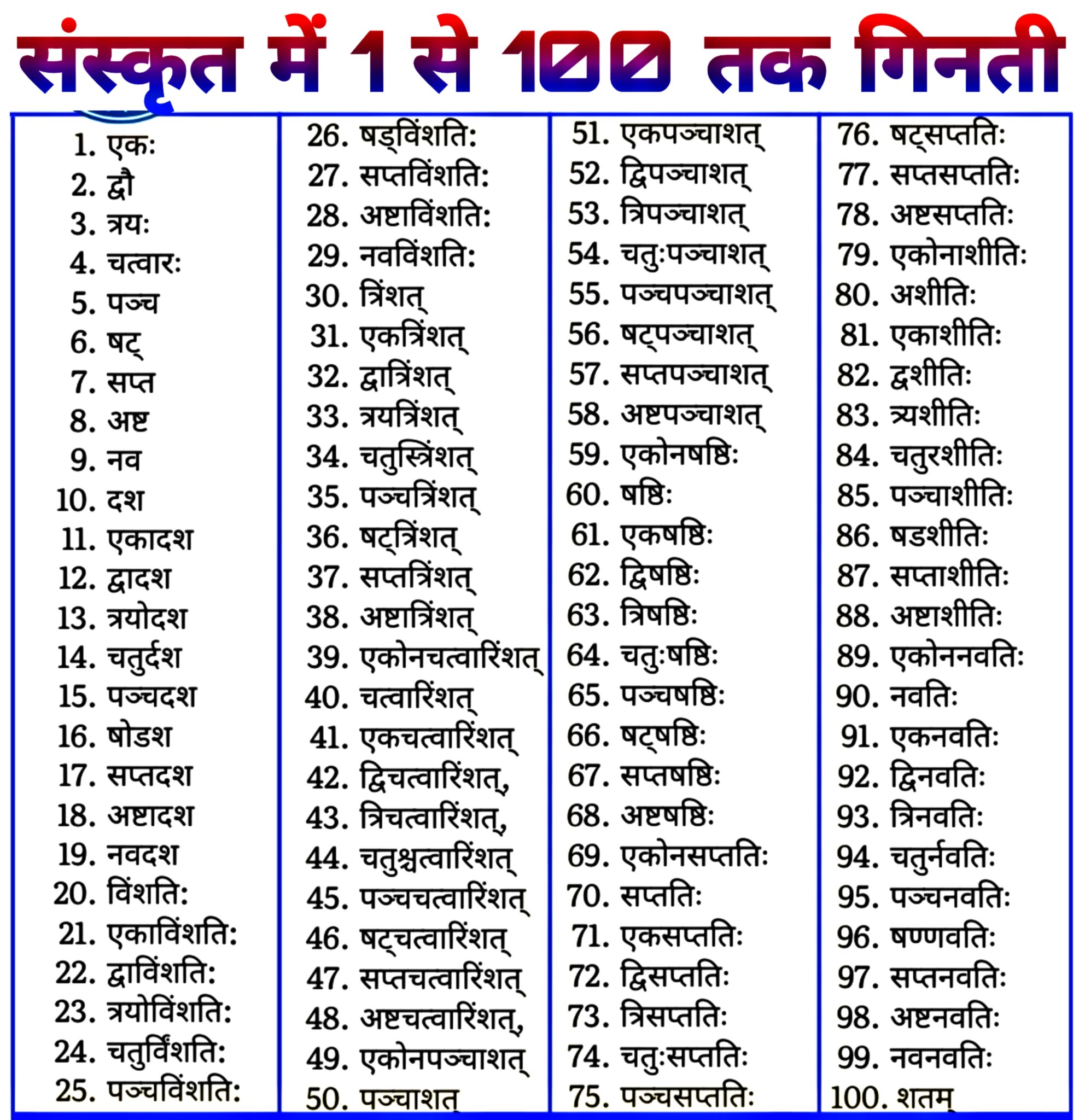 संस्कृत में 100 तक गिनती | 1 se 100 tak ginti sanskrit mein 2024